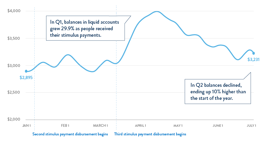 Graph 1: Balances in Liquid Accounts in Q1 and Q2