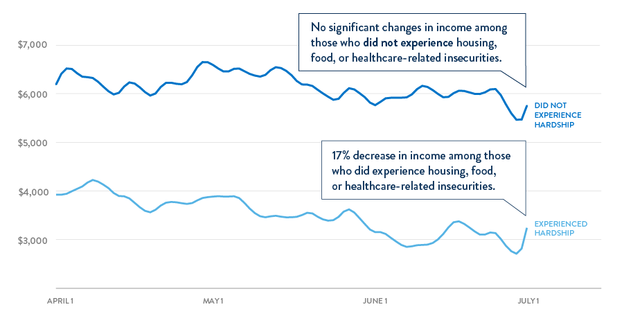 Graph 3: Q2 Liquid Account Inflows Changes for Those Who Did and Did Not Experience Hardships
