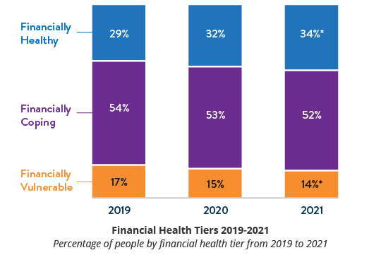 Financial Uncertainty in America