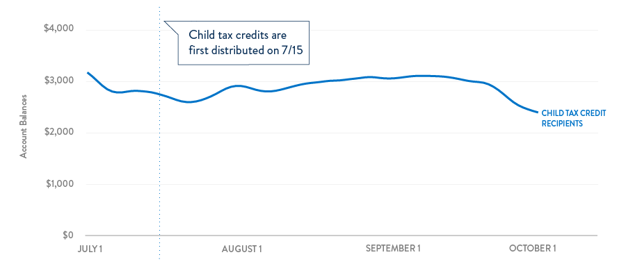 Line chart showing that liquid account balances of child tax credit recipients did not significantly change between July and September. Liquid account balances are defined as the median of average liquid account balances over the past 30 days.