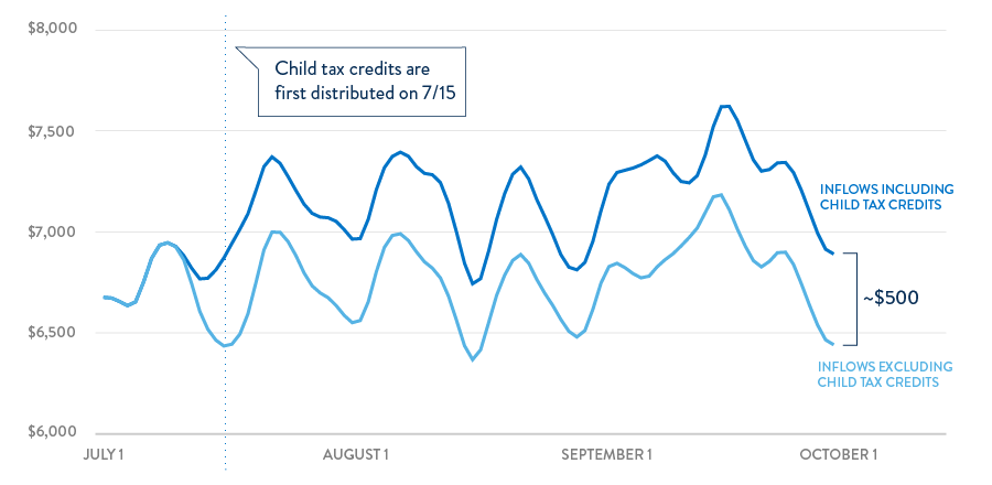 Line graph compares account inflows with and without child tax credits, showing a $500 increase for recipients.